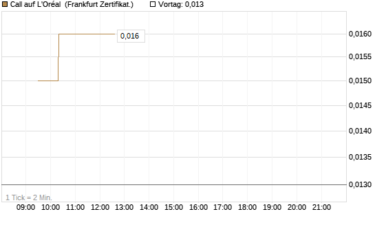 Call auf L'Oréal [UBS AG (London)] Chart