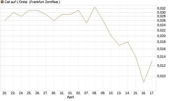 Call auf L'Oréal [UBS AG (London)] Chart