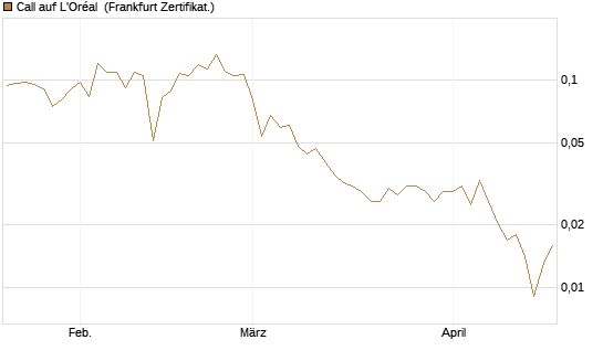 Call auf L'Oréal [UBS AG (London)] Chart