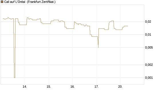 Call auf L'Oréal [UBS AG (London)] Chart