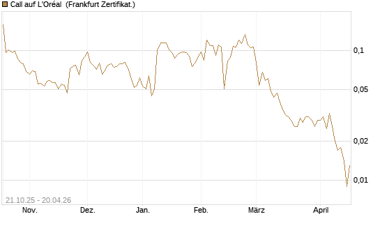 Call auf L'Oréal [UBS AG (London)] Chart