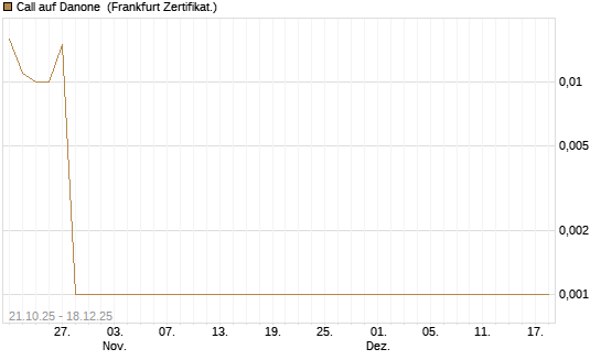Call auf Danone [UBS AG (London)] Chart