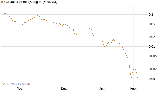 Call auf Danone [UBS AG (London)] Chart