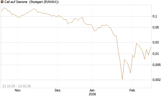 Call auf Danone [UBS AG (London)] Chart