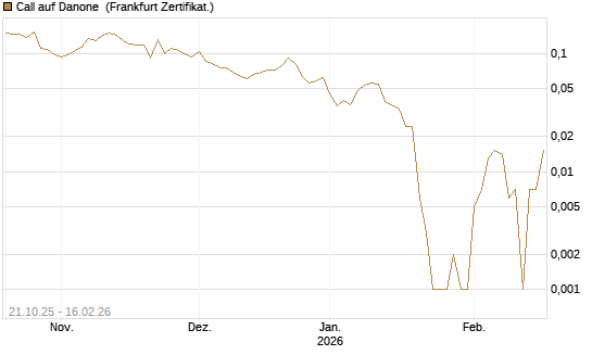Call auf Danone [UBS AG (London)] Chart