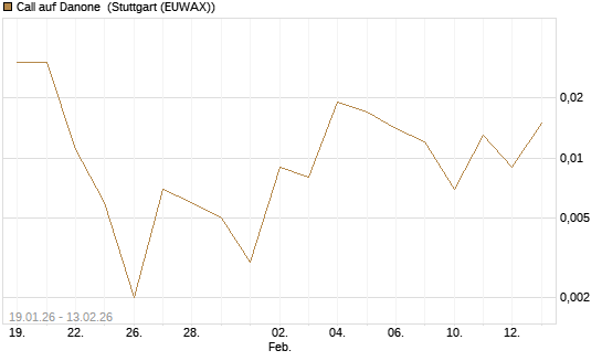 Call auf Danone [UBS AG (London)] Chart