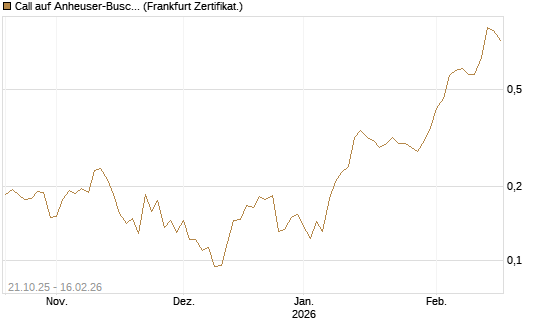 Call auf Anheuser-Busch InBev SA/NV [UBS AG (London)] Chart