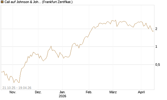 Call auf Johnson & Johnson [UBS AG (London)] Chart