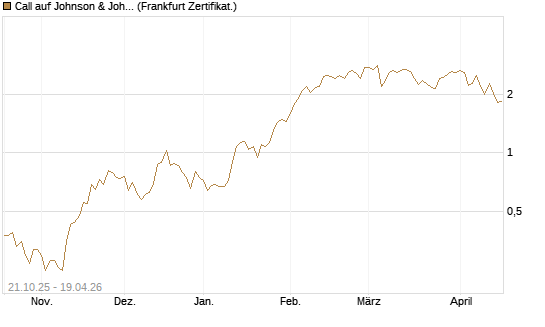 Call auf Johnson & Johnson [UBS AG (London)] Chart
