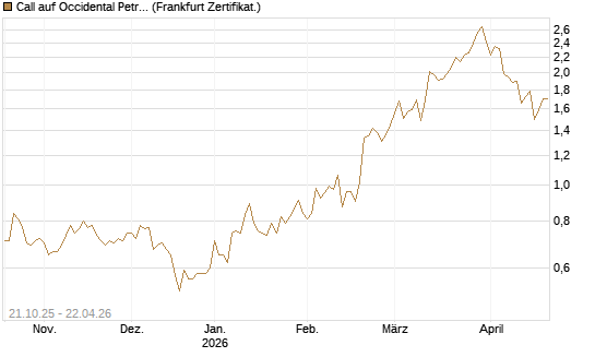 Call auf Occidental Petroleum Corp. [UBS AG (London)] Chart