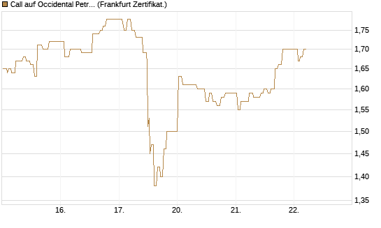 Call auf Occidental Petroleum Corp. [UBS AG (London)] Chart