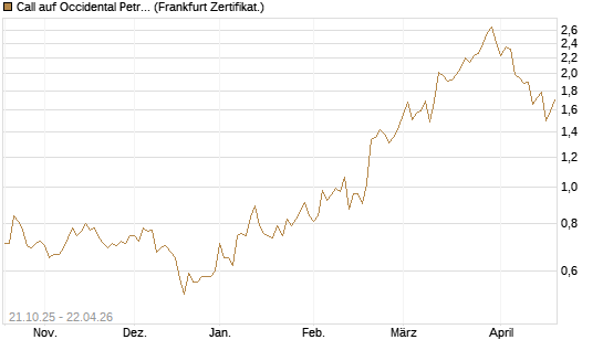 Call auf Occidental Petroleum Corp. [UBS AG (London)] Chart