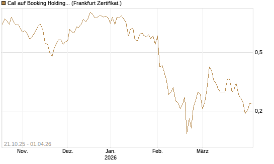 Call auf Booking Holdings [UBS AG (London)] Chart