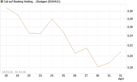 Call auf Booking Holdings [UBS AG (London)] Chart