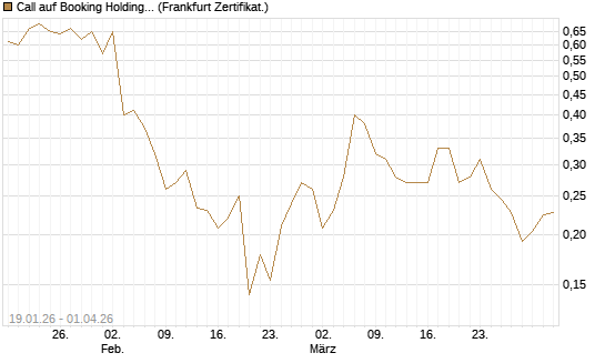 Call auf Booking Holdings [UBS AG (London)] Chart