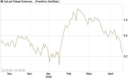 Call auf Gilead Sciences [UBS AG (London)] Chart