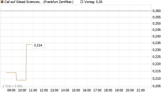 Call auf Gilead Sciences [UBS AG (London)] Chart