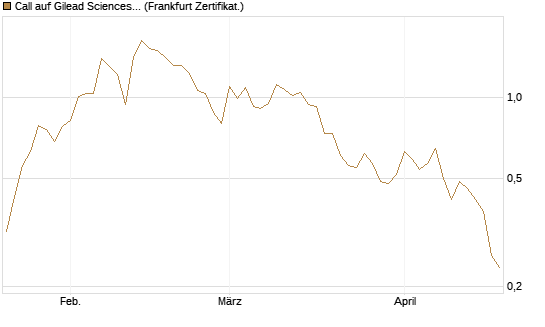 Call auf Gilead Sciences [UBS AG (London)] Chart