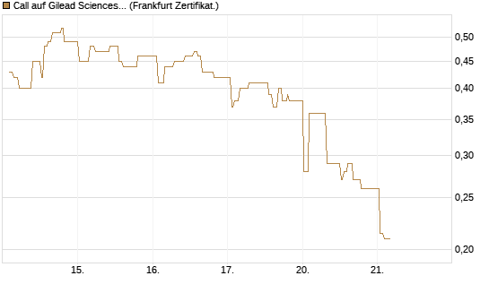 Call auf Gilead Sciences [UBS AG (London)] Chart
