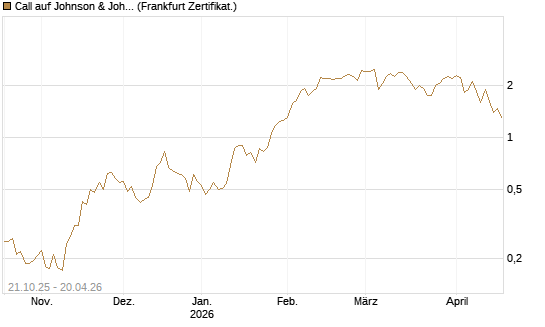 Call auf Johnson & Johnson [UBS AG (London)] Chart