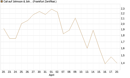 Call auf Johnson & Johnson [UBS AG (London)] Chart