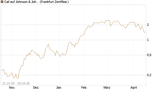 Call auf Johnson & Johnson [UBS AG (London)] Chart