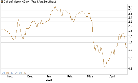 Call auf Merck KGaA [Vontobel] Chart