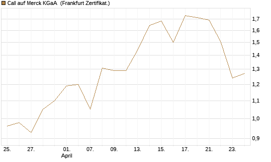 Call auf Merck KGaA [Vontobel] Chart