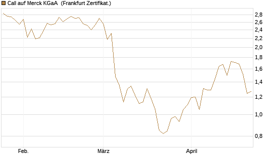 Call auf Merck KGaA [Vontobel] Chart
