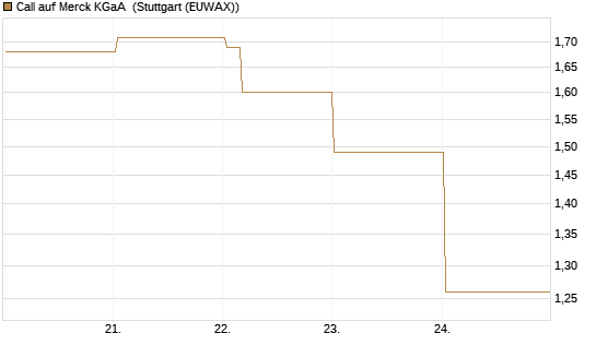 Call auf Merck KGaA [Vontobel] Chart