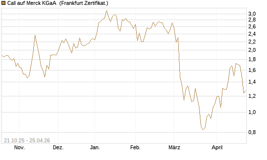Call auf Merck KGaA [Vontobel] Chart