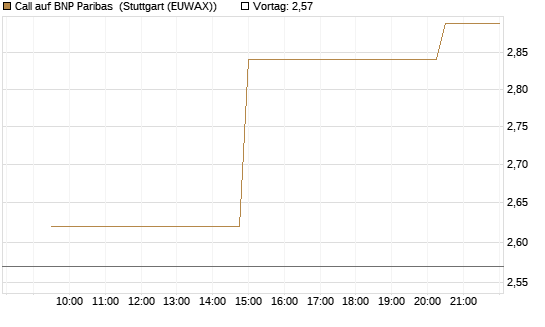 Call auf BNP Paribas [UniCredit Bank GmbH] Chart