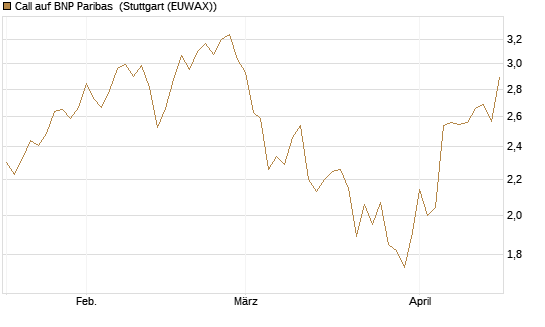 Call auf BNP Paribas [UniCredit Bank GmbH] Chart