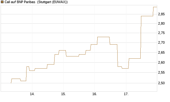 Call auf BNP Paribas [UniCredit Bank GmbH] Chart