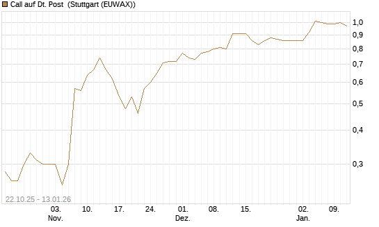 Call auf Dt. Post [UniCredit Bank GmbH] Chart