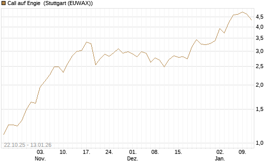 Call auf Engie [UniCredit Bank GmbH] Chart