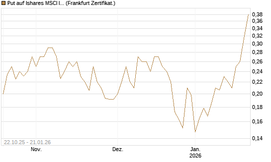 Put auf Ishares MSCI India Index Fund [Vontobel] Chart