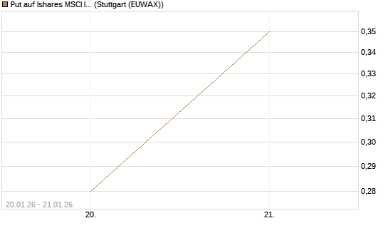 Put auf Ishares MSCI India Index Fund [Vontobel] Chart