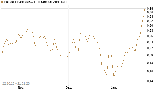 Put auf Ishares MSCI India Index Fund [Vontobel] Chart