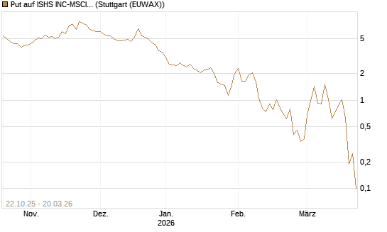 Put auf ISHS INC-MSCI TW ETF NEW [Vontobel] Chart