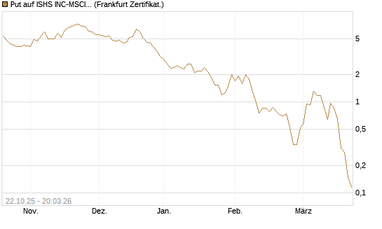 Put auf ISHS INC-MSCI TW ETF NEW [Vontobel] Chart