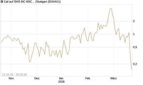 Call auf ISHS INC-MSCI TW ETF NEW [Vontobel] Chart