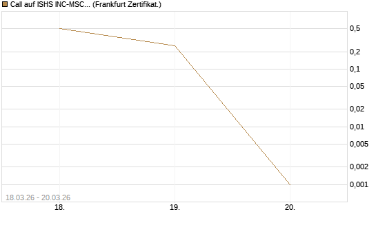 Call auf ISHS INC-MSCI TW ETF NEW [Vontobel] Chart