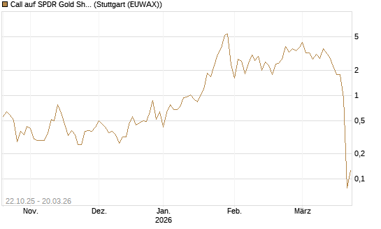 Call auf SPDR Gold Shares [Vontobel] Chart