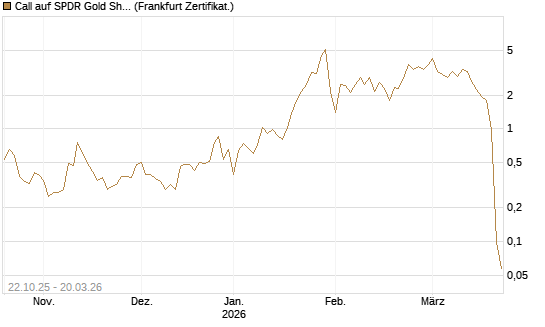 Call auf SPDR Gold Shares [Vontobel] Chart