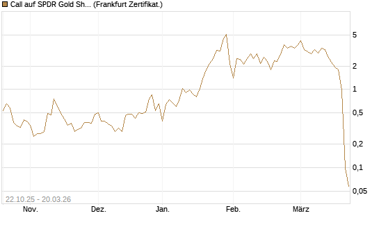 Call auf SPDR Gold Shares [Vontobel] Chart