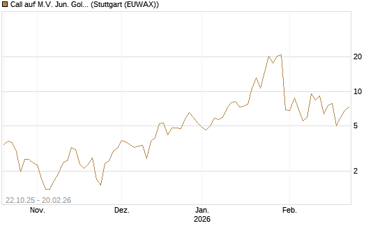 Call auf M.V. Jun. Gold Min. ETF TR USD [Vontobel] Chart