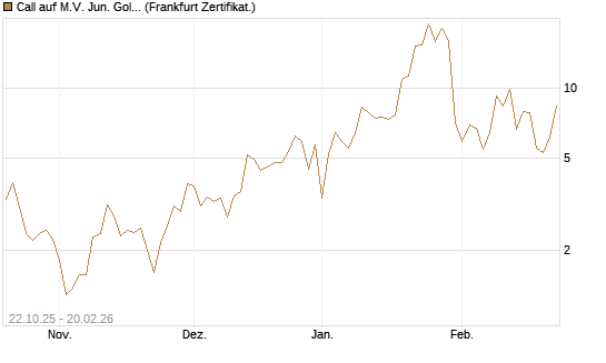Call auf M.V. Jun. Gold Min. ETF TR USD [Vontobel] Chart