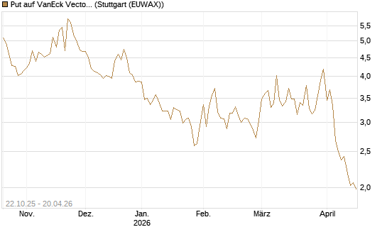 Put auf VanEck Vectors Semiconductor ETF [Vontobel] Chart