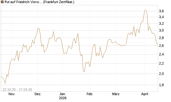 Put auf Friedrich Vorwerk Group SE [DZ BANK AG] Chart